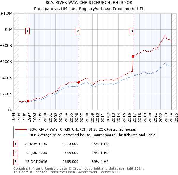 80A, RIVER WAY, CHRISTCHURCH, BH23 2QR: Price paid vs HM Land Registry's House Price Index