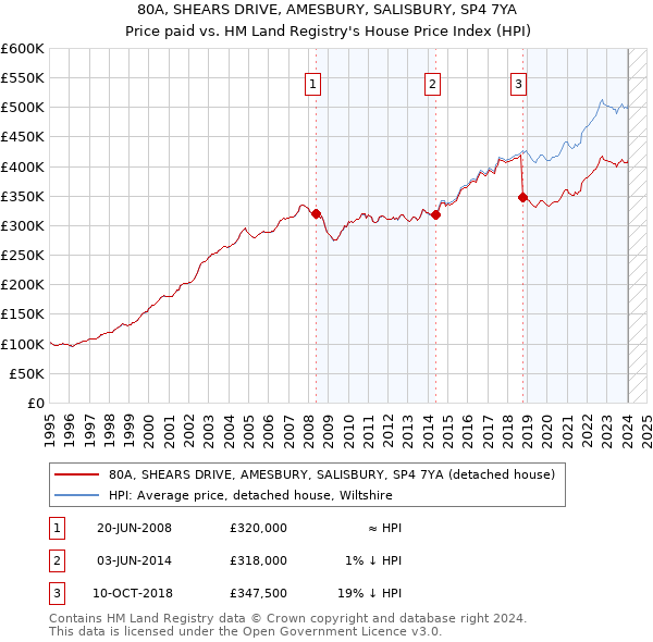80A, SHEARS DRIVE, AMESBURY, SALISBURY, SP4 7YA: Price paid vs HM Land Registry's House Price Index