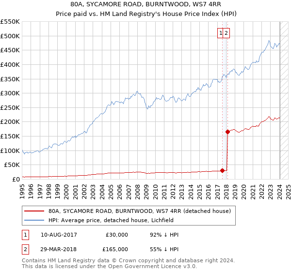 80A, SYCAMORE ROAD, BURNTWOOD, WS7 4RR: Price paid vs HM Land Registry's House Price Index