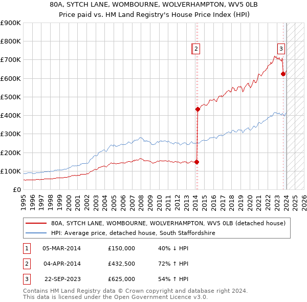 80A, SYTCH LANE, WOMBOURNE, WOLVERHAMPTON, WV5 0LB: Price paid vs HM Land Registry's House Price Index