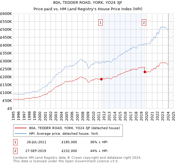 80A, TEDDER ROAD, YORK, YO24 3JF: Price paid vs HM Land Registry's House Price Index