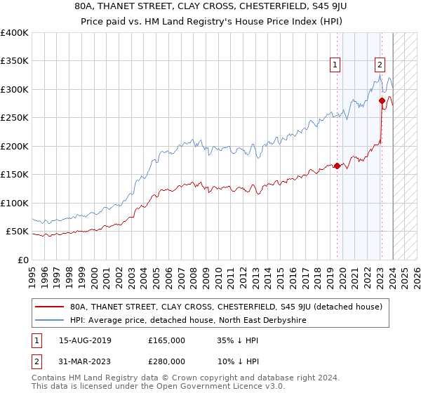 80A, THANET STREET, CLAY CROSS, CHESTERFIELD, S45 9JU: Price paid vs HM Land Registry's House Price Index