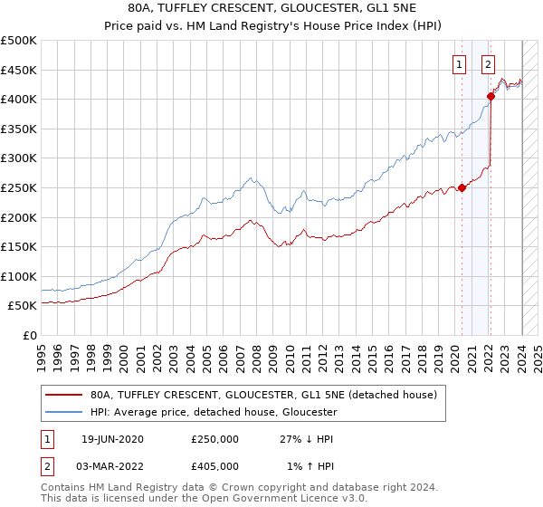 80A, TUFFLEY CRESCENT, GLOUCESTER, GL1 5NE: Price paid vs HM Land Registry's House Price Index