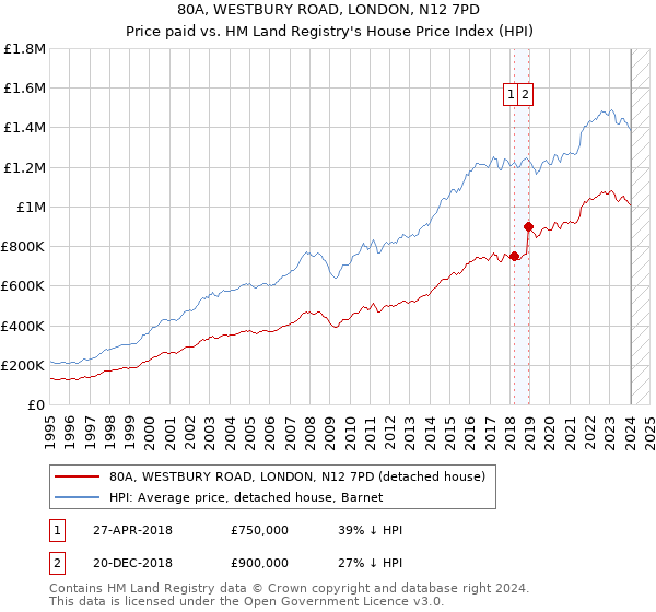 80A, WESTBURY ROAD, LONDON, N12 7PD: Price paid vs HM Land Registry's House Price Index