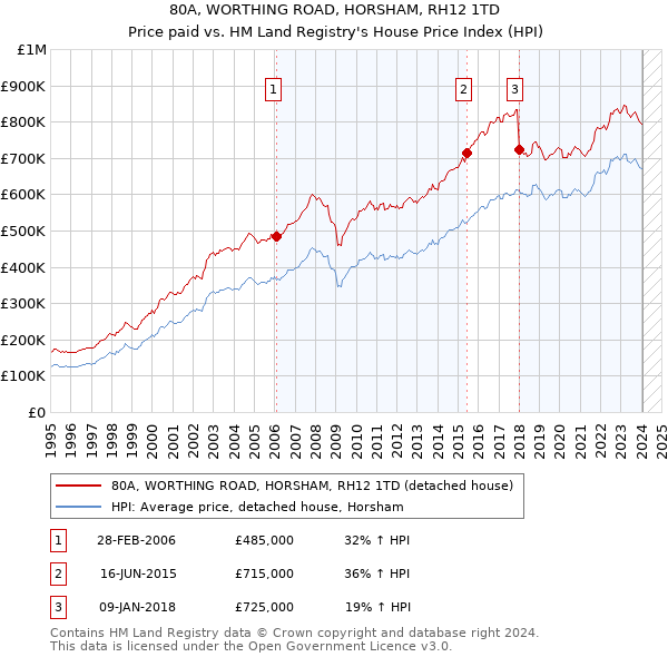 80A, WORTHING ROAD, HORSHAM, RH12 1TD: Price paid vs HM Land Registry's House Price Index