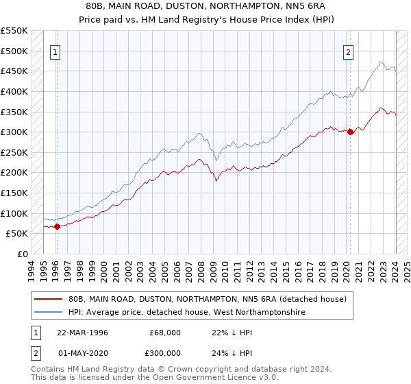 80B, MAIN ROAD, DUSTON, NORTHAMPTON, NN5 6RA: Price paid vs HM Land Registry's House Price Index