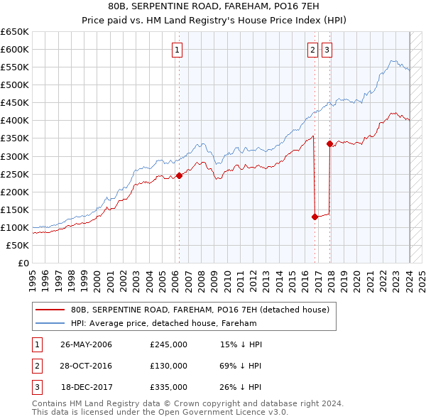 80B, SERPENTINE ROAD, FAREHAM, PO16 7EH: Price paid vs HM Land Registry's House Price Index