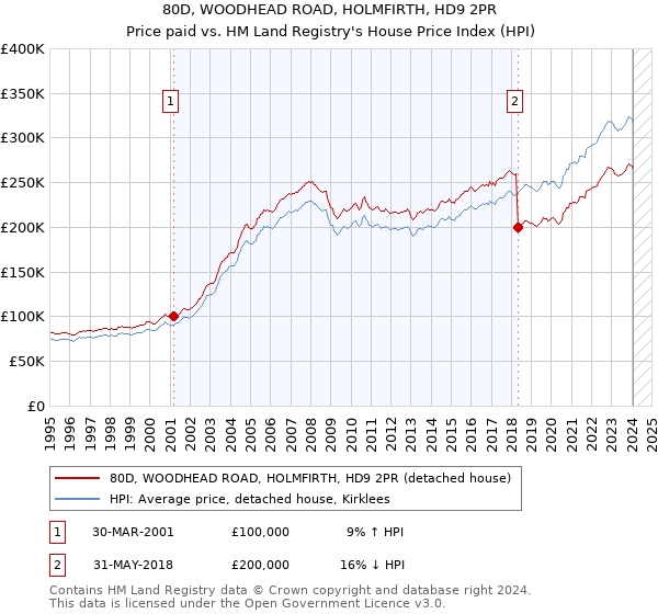 80D, WOODHEAD ROAD, HOLMFIRTH, HD9 2PR: Price paid vs HM Land Registry's House Price Index