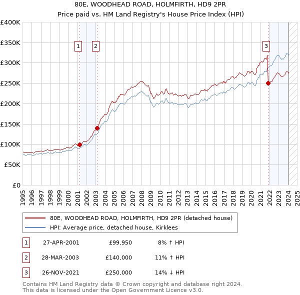 80E, WOODHEAD ROAD, HOLMFIRTH, HD9 2PR: Price paid vs HM Land Registry's House Price Index
