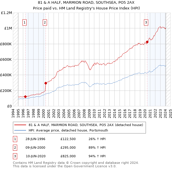 81 & A HALF, MARMION ROAD, SOUTHSEA, PO5 2AX: Price paid vs HM Land Registry's House Price Index