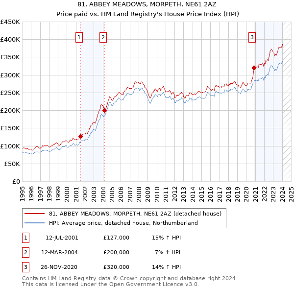 81, ABBEY MEADOWS, MORPETH, NE61 2AZ: Price paid vs HM Land Registry's House Price Index