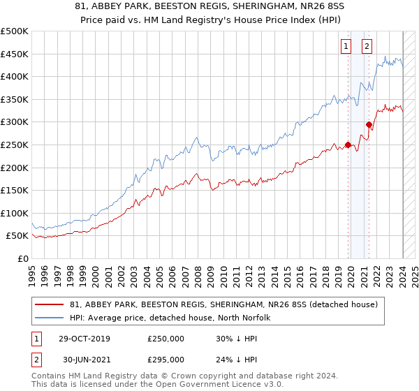81, ABBEY PARK, BEESTON REGIS, SHERINGHAM, NR26 8SS: Price paid vs HM Land Registry's House Price Index