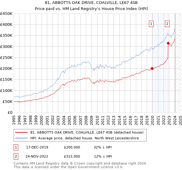 81, ABBOTTS OAK DRIVE, COALVILLE, LE67 4SB: Price paid vs HM Land Registry's House Price Index