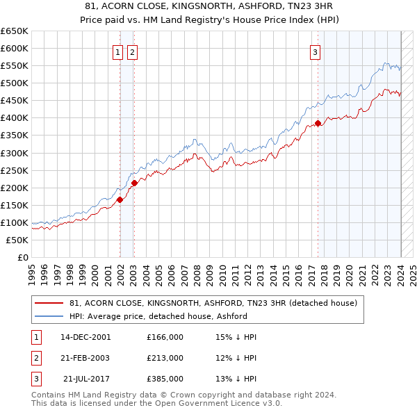 81, ACORN CLOSE, KINGSNORTH, ASHFORD, TN23 3HR: Price paid vs HM Land Registry's House Price Index