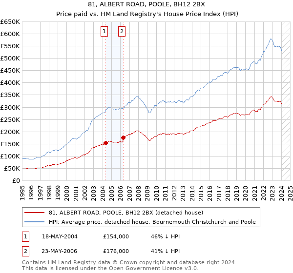 81, ALBERT ROAD, POOLE, BH12 2BX: Price paid vs HM Land Registry's House Price Index