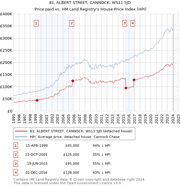 81, ALBERT STREET, CANNOCK, WS11 5JD: Price paid vs HM Land Registry's House Price Index