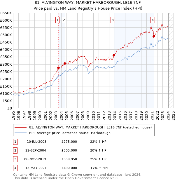 81, ALVINGTON WAY, MARKET HARBOROUGH, LE16 7NF: Price paid vs HM Land Registry's House Price Index