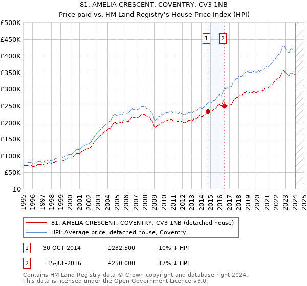 81, AMELIA CRESCENT, COVENTRY, CV3 1NB: Price paid vs HM Land Registry's House Price Index