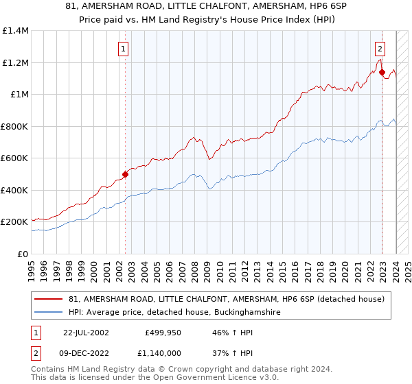 81, AMERSHAM ROAD, LITTLE CHALFONT, AMERSHAM, HP6 6SP: Price paid vs HM Land Registry's House Price Index