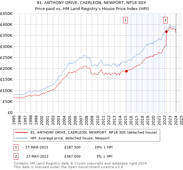 81, ANTHONY DRIVE, CAERLEON, NEWPORT, NP18 3DX: Price paid vs HM Land Registry's House Price Index