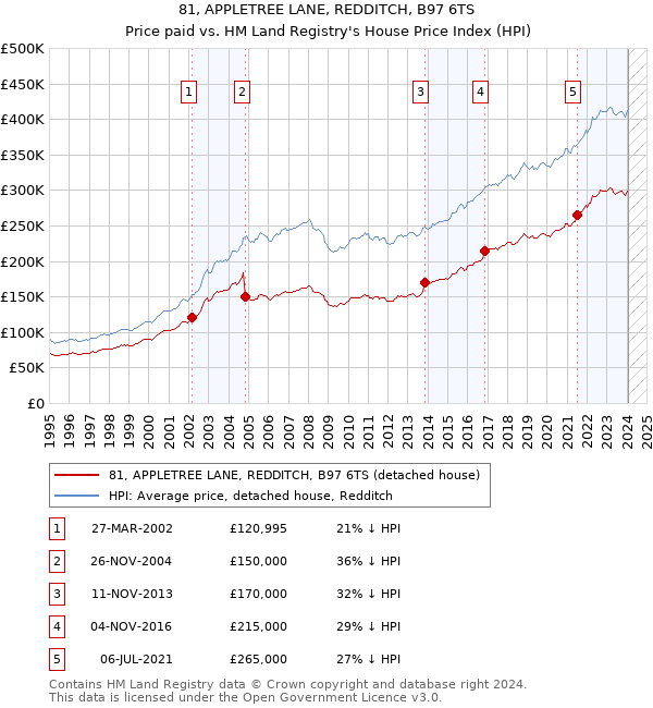 81, APPLETREE LANE, REDDITCH, B97 6TS: Price paid vs HM Land Registry's House Price Index