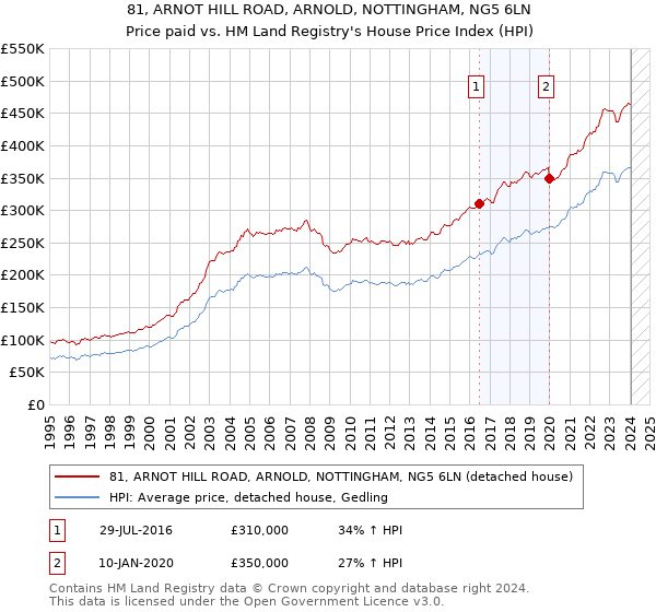 81, ARNOT HILL ROAD, ARNOLD, NOTTINGHAM, NG5 6LN: Price paid vs HM Land Registry's House Price Index