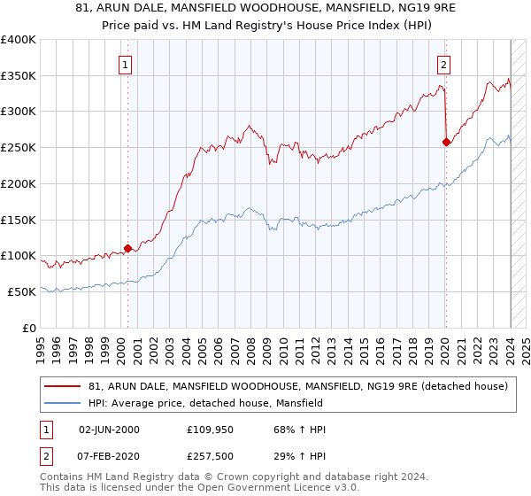 81, ARUN DALE, MANSFIELD WOODHOUSE, MANSFIELD, NG19 9RE: Price paid vs HM Land Registry's House Price Index