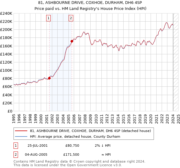 81, ASHBOURNE DRIVE, COXHOE, DURHAM, DH6 4SP: Price paid vs HM Land Registry's House Price Index