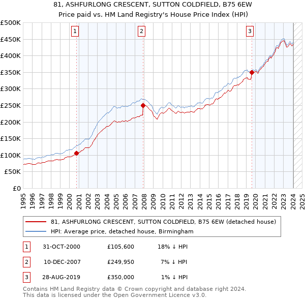 81, ASHFURLONG CRESCENT, SUTTON COLDFIELD, B75 6EW: Price paid vs HM Land Registry's House Price Index