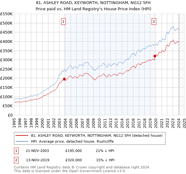 81, ASHLEY ROAD, KEYWORTH, NOTTINGHAM, NG12 5FH: Price paid vs HM Land Registry's House Price Index