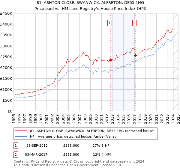 81, ASHTON CLOSE, SWANWICK, ALFRETON, DE55 1HG: Price paid vs HM Land Registry's House Price Index