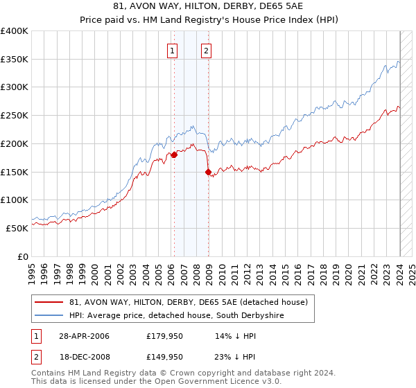 81, AVON WAY, HILTON, DERBY, DE65 5AE: Price paid vs HM Land Registry's House Price Index