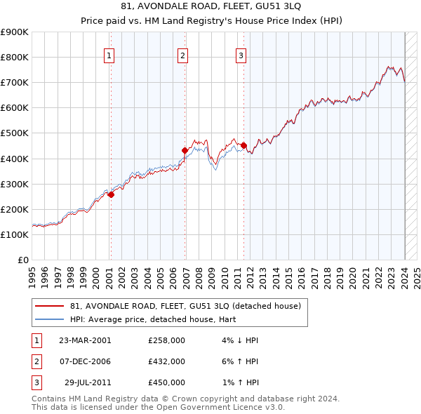 81, AVONDALE ROAD, FLEET, GU51 3LQ: Price paid vs HM Land Registry's House Price Index