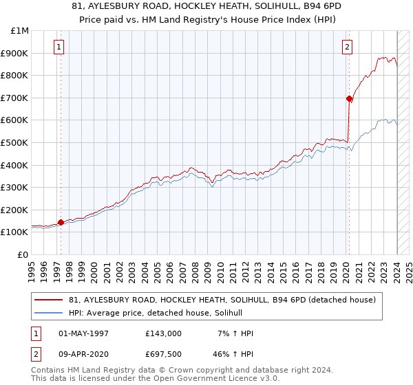 81, AYLESBURY ROAD, HOCKLEY HEATH, SOLIHULL, B94 6PD: Price paid vs HM Land Registry's House Price Index