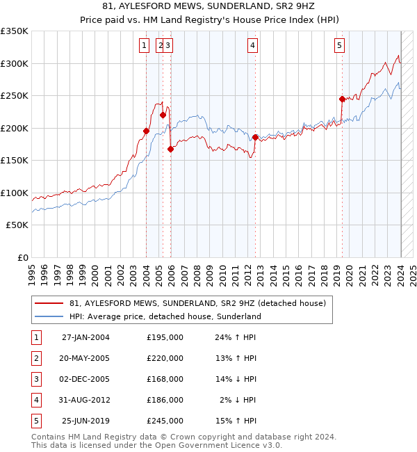 81, AYLESFORD MEWS, SUNDERLAND, SR2 9HZ: Price paid vs HM Land Registry's House Price Index