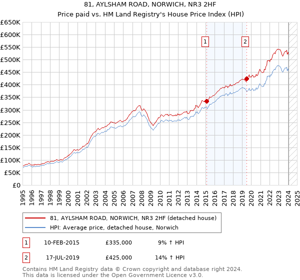 81, AYLSHAM ROAD, NORWICH, NR3 2HF: Price paid vs HM Land Registry's House Price Index