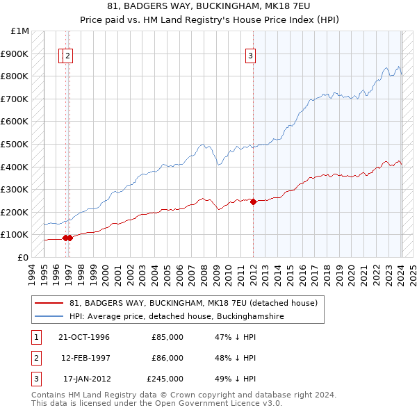 81, BADGERS WAY, BUCKINGHAM, MK18 7EU: Price paid vs HM Land Registry's House Price Index