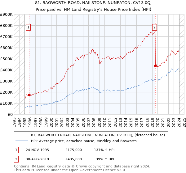 81, BAGWORTH ROAD, NAILSTONE, NUNEATON, CV13 0QJ: Price paid vs HM Land Registry's House Price Index