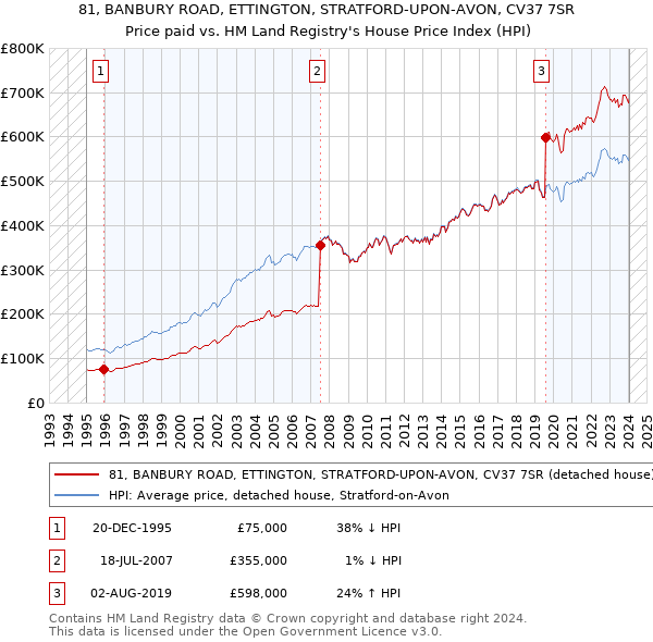 81, BANBURY ROAD, ETTINGTON, STRATFORD-UPON-AVON, CV37 7SR: Price paid vs HM Land Registry's House Price Index