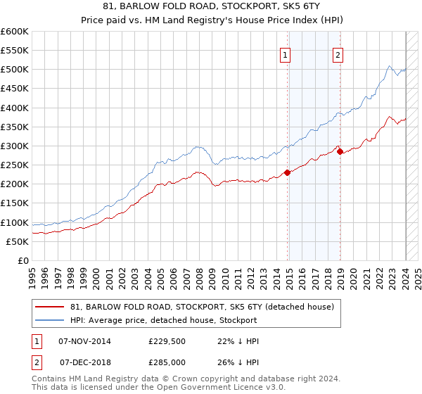 81, BARLOW FOLD ROAD, STOCKPORT, SK5 6TY: Price paid vs HM Land Registry's House Price Index