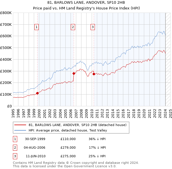 81, BARLOWS LANE, ANDOVER, SP10 2HB: Price paid vs HM Land Registry's House Price Index