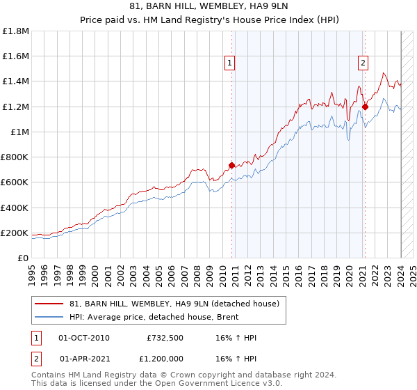 81, BARN HILL, WEMBLEY, HA9 9LN: Price paid vs HM Land Registry's House Price Index
