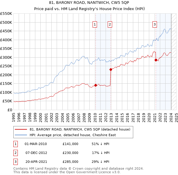 81, BARONY ROAD, NANTWICH, CW5 5QP: Price paid vs HM Land Registry's House Price Index