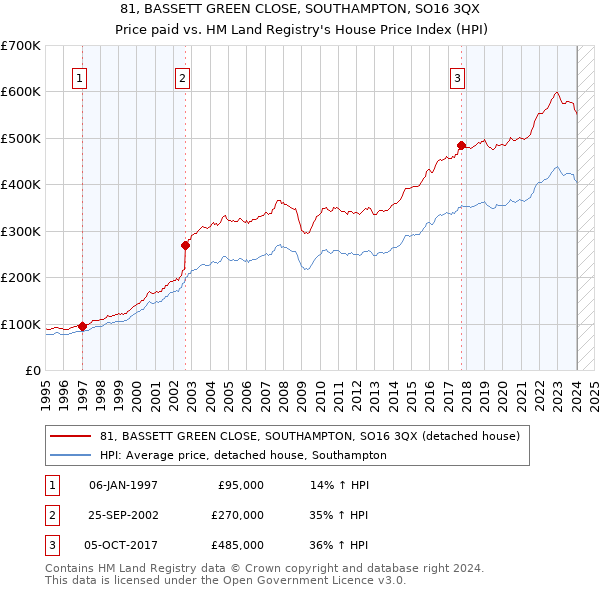 81, BASSETT GREEN CLOSE, SOUTHAMPTON, SO16 3QX: Price paid vs HM Land Registry's House Price Index