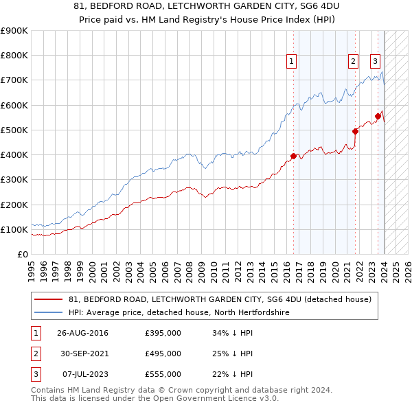81, BEDFORD ROAD, LETCHWORTH GARDEN CITY, SG6 4DU: Price paid vs HM Land Registry's House Price Index