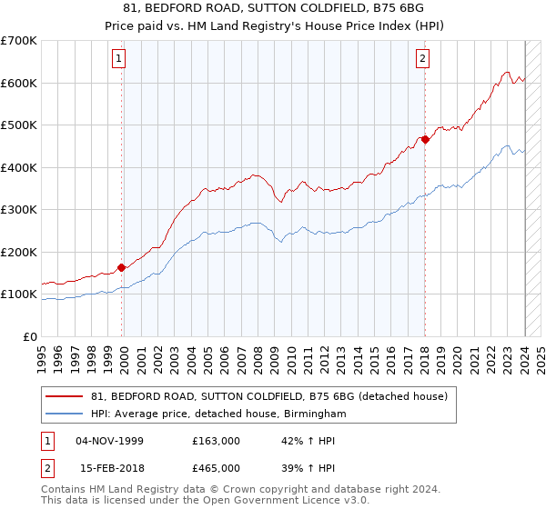 81, BEDFORD ROAD, SUTTON COLDFIELD, B75 6BG: Price paid vs HM Land Registry's House Price Index