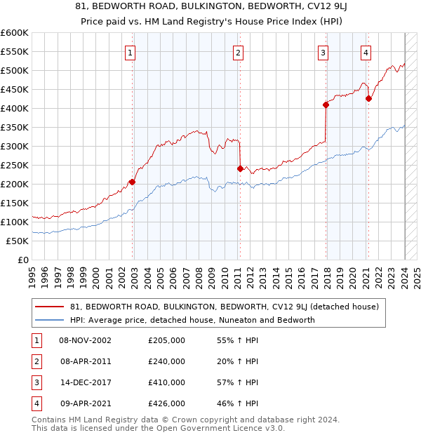 81, BEDWORTH ROAD, BULKINGTON, BEDWORTH, CV12 9LJ: Price paid vs HM Land Registry's House Price Index