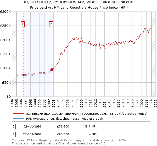 81, BEECHFIELD, COULBY NEWHAM, MIDDLESBROUGH, TS8 0UN: Price paid vs HM Land Registry's House Price Index