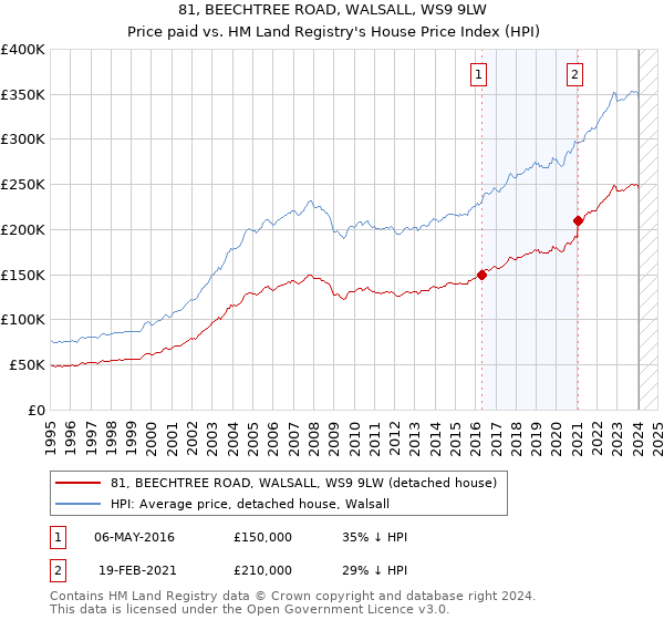81, BEECHTREE ROAD, WALSALL, WS9 9LW: Price paid vs HM Land Registry's House Price Index