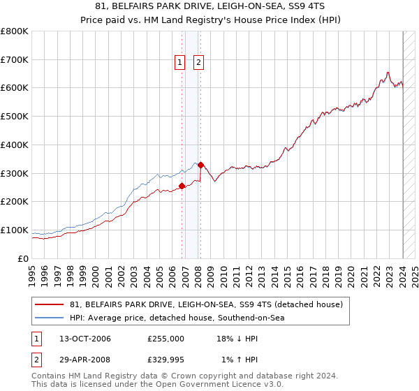 81, BELFAIRS PARK DRIVE, LEIGH-ON-SEA, SS9 4TS: Price paid vs HM Land Registry's House Price Index